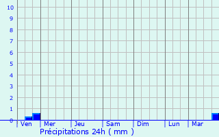 Graphique des précipitations prvues pour Saint-Pardoux-le-Neuf