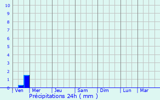 Graphique des précipitations prvues pour Eyburie