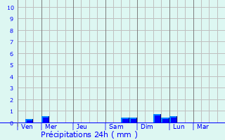 Graphique des précipitations prvues pour Colombes