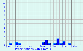 Graphique des précipitations prvues pour Montfermeil