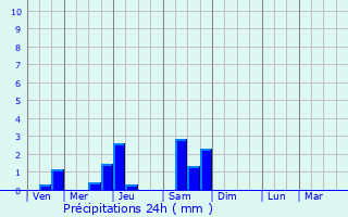 Graphique des précipitations prvues pour Maupas