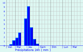 Graphique des précipitations prvues pour Veuxhaulles-sur-Aube
