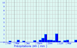Graphique des précipitations prvues pour Saint-Martin-du-Vieux-Bellme