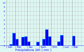 Graphique des précipitations prvues pour Chemilli