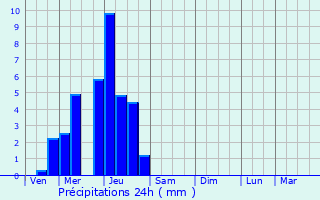 Graphique des précipitations prvues pour Touillon