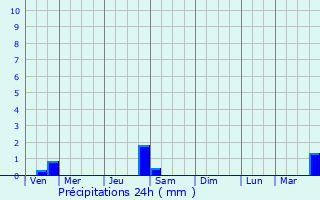 Graphique des précipitations prvues pour Villefranche-de-Rouergue