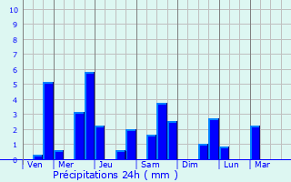 Graphique des précipitations prvues pour Roiville