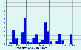 Graphique des précipitations prvues pour Noron-l