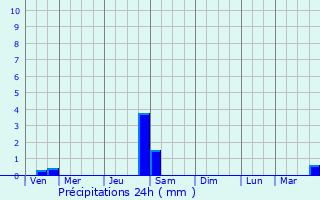 Graphique des précipitations prvues pour Blaye-les-Mines