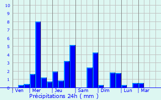 Graphique des précipitations prvues pour Ieper