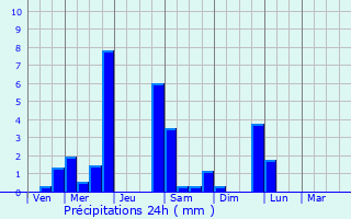 Graphique des précipitations prvues pour Lunax