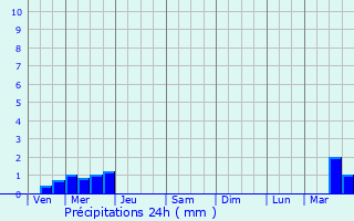 Graphique des précipitations prvues pour Aix-Noulette