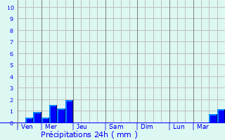 Graphique des précipitations prvues pour Corbie