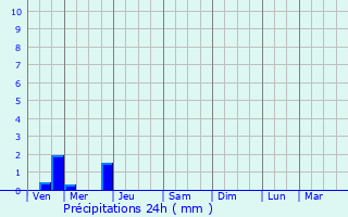 Graphique des précipitations prvues pour Luchat