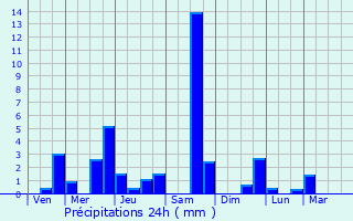 Graphique des précipitations prvues pour Htomesnil