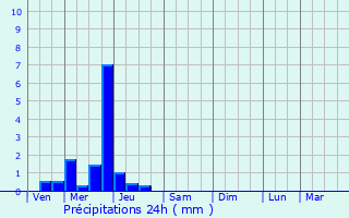 Graphique des précipitations prvues pour Mosnay