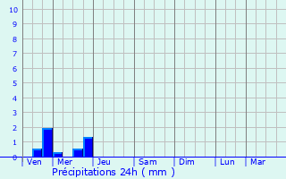 Graphique des précipitations prvues pour Saint-Vivien