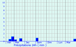 Graphique des précipitations prvues pour Saint-Just-Saint-Rambert