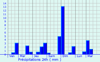 Graphique des précipitations prvues pour Sudbury