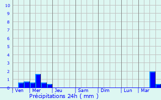 Graphique des précipitations prvues pour Borre