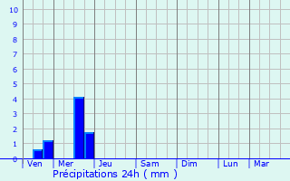 Graphique des précipitations prvues pour Renac