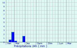 Graphique des précipitations prvues pour Fontcouverte