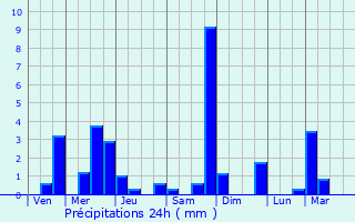 Graphique des précipitations prvues pour Waltham Abbey