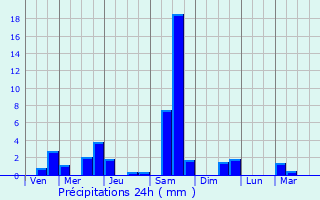 Graphique des précipitations prvues pour La Hauteville
