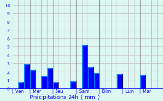 Graphique des précipitations prvues pour Ferc-sur-Sarthe