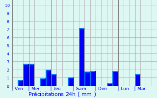 Graphique des précipitations prvues pour Parc-sur-Sarthe