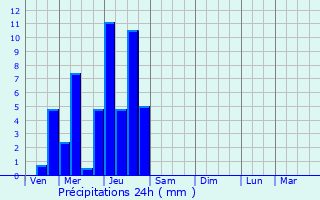 Graphique des précipitations prvues pour Pellerey
