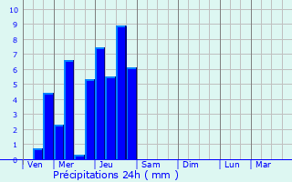 Graphique des précipitations prvues pour Soussey-sur-Brionne