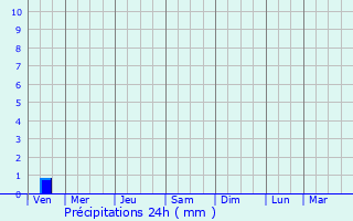 Graphique des précipitations prvues pour Krasnokamensk