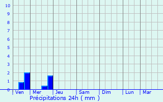 Graphique des précipitations prvues pour Voissay