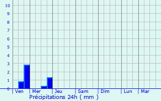 Graphique des précipitations prvues pour Ballans