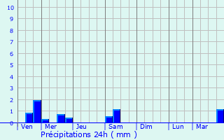 Graphique des précipitations prvues pour Saint-Paul-en-Jarez