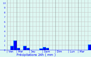 Graphique des précipitations prvues pour Sorbiers
