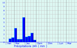 Graphique des précipitations prvues pour Masnes