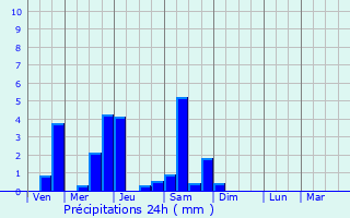 Graphique des précipitations prvues pour Grancey-le-Chteau-Neuvelle