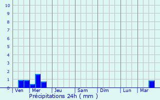 Graphique des précipitations prvues pour Watten