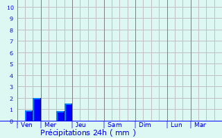 Graphique des précipitations prvues pour La Croix-Comtesse