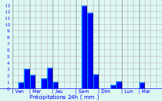 Graphique des précipitations prvues pour Rclainville