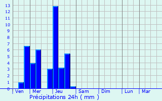 Graphique des précipitations prvues pour Rangecourt