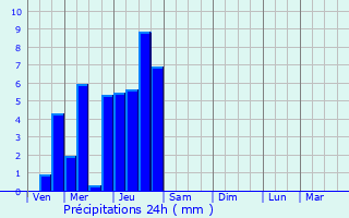 Graphique des précipitations prvues pour Allerey