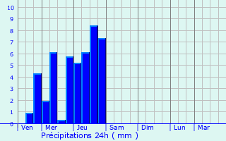 Graphique des précipitations prvues pour Chtellenot