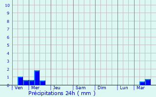 Graphique des précipitations prvues pour Craywick