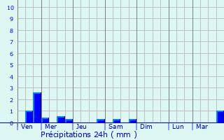 Graphique des précipitations prvues pour Tarare