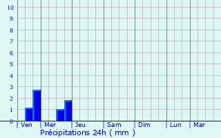 Graphique des précipitations prvues pour Nuaill-d