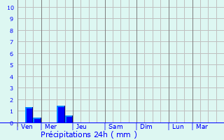 Graphique des précipitations prvues pour Vihiers