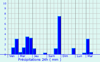 Graphique des précipitations prvues pour Brixton